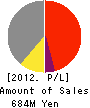 Akinasista Corporation. Profit and Loss Account 2012年3月期
