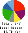 SERENDIP HOLDINGS Co., Ltd. Balance Sheet 2021年Mar期 SERENDIP HOLDINGS Co., Ltd. Balance Sheet 2021年3月期