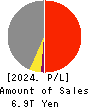 Tokyo Electric Power Co. Holdings,Inc. Profit and Loss Account 2024年Mar期 Tokyo Electric Power Co. Holdings,Inc. Profit and Loss Account 2024年3月期