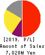 GAKUJO CO.,Ltd. Profit and Loss Account 2019年10月期
