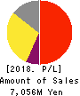 UNIRITA Inc. Profit and Loss Account 2018年Mar期 UNIRITA Inc. Profit and Loss Account 2018年3月期