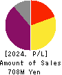 ESPOIR Co.,Ltd. Profit and Loss Account 2024年Feb期 ESPOIR Co.,Ltd. Profit and Loss Account 2024年2月期