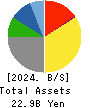 Yokohama Maruuo Co.,Ltd. Balance Sheet 2024年Mar期 Yokohama Maruuo Co.,Ltd. Balance Sheet 2024年3月期