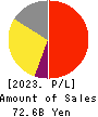 Sanrio Company,Ltd. Profit and Loss Account 2023年3月期