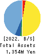 AI,Inc. Balance Sheet 2022年Mar期 AI,Inc. Balance Sheet 2022年3月期