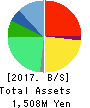 Sun Capital Management Corp. Balance Sheet 2017年3月期