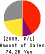 Index Corporation Profit and Loss Account 2009年8月期