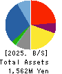 TB GROUP INC. Balance Sheet 2025年Mar期 TB GROUP INC. Balance Sheet 2025年3月期