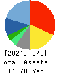 m-up holdings, Inc. Balance Sheet 2021年Mar期 m-up holdings, Inc. Balance Sheet 2021年3月期