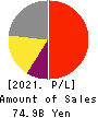 KAKEN PHARMACEUTICAL CO.,LTD. Profit and Loss Account 2021年3月期