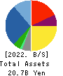 SANYEI CORPORATION Balance Sheet 2022年Mar期 SANYEI CORPORATION Balance Sheet 2022年3月期