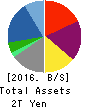 Sojitz Corporation Balance Sheet 2016年Mar期 Sojitz Corporation Balance Sheet 2016年3月期
