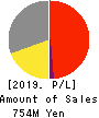 Kushim, Inc. Profit and Loss Account 2019年10月期