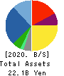 SANYEI CORPORATION Balance Sheet 2020年3月期