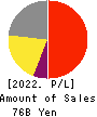 KAKEN PHARMACEUTICAL CO.,LTD. Profit and Loss Account 2022年3月期