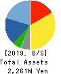 Asgent,Inc. Balance Sheet 2019年Mar期 Asgent,Inc. Balance Sheet 2019年3月期