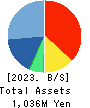 Globee Inc. Balance Sheet 2023年5月期