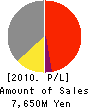 MORISHITA CO.,LTD. Profit and Loss Account 2010年2月期