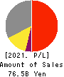 EIZO Corporation Profit and Loss Account 2021年3月期