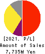 AlphaPolis Co.,Ltd. Profit and Loss Account 2021年3月期