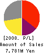 MORISHITA CO.,LTD. Profit and Loss Account 2008年2月期