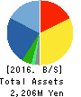 Asgent,Inc. Balance Sheet 2016年Mar期 Asgent,Inc. Balance Sheet 2016年3月期