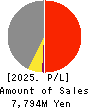 Titan Kogyo Profit and Loss Account 2025年Mar期 Titan Kogyo Profit and Loss Account 2025年3月期
