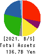 F-TECH INC. Balance Sheet 2021年3月期