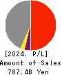 Shikoku Electric Power Company,Inc. Profit and Loss Account 2024年Mar期 Shikoku Electric Power Company,Inc. Profit and Loss Account 2024年3月期