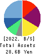 RAKSUL INC. Balance Sheet 2022年7月期