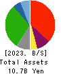 KOURAKUEN HOLDINGS CORPORATION Balance Sheet 2023年3月期