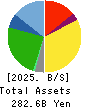 ARCS COMPANY,LIMITED Balance Sheet 2025年Feb期 ARCS COMPANY,LIMITED Balance Sheet 2025年2月期