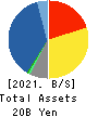 Ryoyu Systems Co.,Ltd. Balance Sheet 2021年Mar期 Ryoyu Systems Co.,Ltd. Balance Sheet 2021年3月期