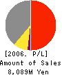 HANEX Co.,Ltd. Profit and Loss Account 2006年3月期