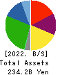 KUSURI NO AOKI HOLDINGS CO.,LTD. Balance Sheet 2022年May期 KUSURI NO AOKI HOLDINGS CO.,LTD. Balance Sheet 2022年5月期