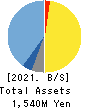 Kudan Inc. Balance Sheet 2021年Mar期 Kudan Inc. Balance Sheet 2021年3月期