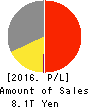 SONY CORPORATION Profit and Loss Account 2016年Mar期 SONY CORPORATION Profit and Loss Account 2016年3月期