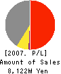 HANEX Co.,Ltd. Profit and Loss Account 2007年3月期