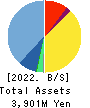 baudroie,inc. Balance Sheet 2022年Feb期 baudroie,inc. Balance Sheet 2022年2月期