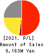 KIKUSUI HOLDINGS CORPORATION Profit and Loss Account 2021年Mar期 KIKUSUI HOLDINGS CORPORATION Profit and Loss Account 2021年3月期