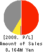 HANEX Co.,Ltd. Profit and Loss Account 2008年3月期