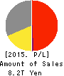 SONY CORPORATION Profit and Loss Account 2015年Mar期 SONY CORPORATION Profit and Loss Account 2015年3月期