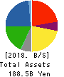 Joshin Denki Co.,Ltd. Balance Sheet 2018年Mar期 Joshin Denki Co.,Ltd. Balance Sheet 2018年3月期