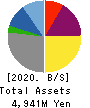 BESTERRA CO.,LTD Balance Sheet 2020年1月期