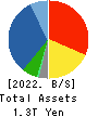 Alfresa Holdings Corporation Balance Sheet 2022年3月期