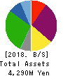 SI Holdings plc Balance Sheet 2018年3月期