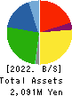 SEIHYO CO.,LTD. Balance Sheet 2022年Feb期 SEIHYO CO.,LTD. Balance Sheet 2022年2月期
