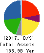 Joshin Denki Co.,Ltd. Balance Sheet 2017年Mar期 Joshin Denki Co.,Ltd. Balance Sheet 2017年3月期
