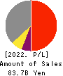 Nitta Corporation Profit and Loss Account 2022年3月期