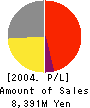 GRAPHTEC CORPORATION Profit and Loss Account 2004年3月期